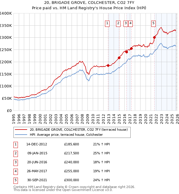 20, BRIGADE GROVE, COLCHESTER, CO2 7FY: Price paid vs HM Land Registry's House Price Index