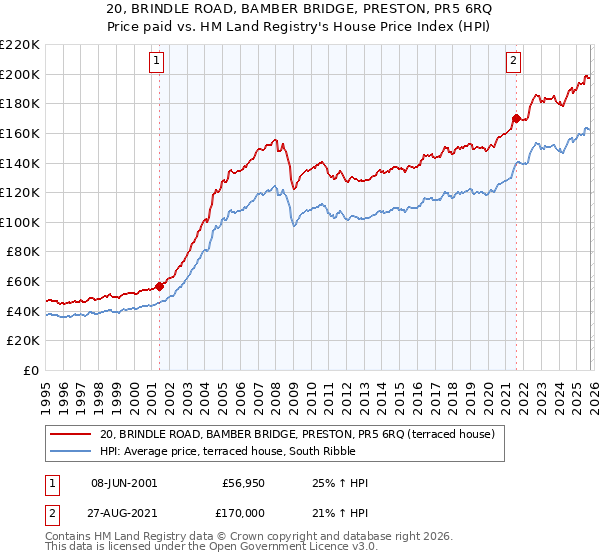20, BRINDLE ROAD, BAMBER BRIDGE, PRESTON, PR5 6RQ: Price paid vs HM Land Registry's House Price Index