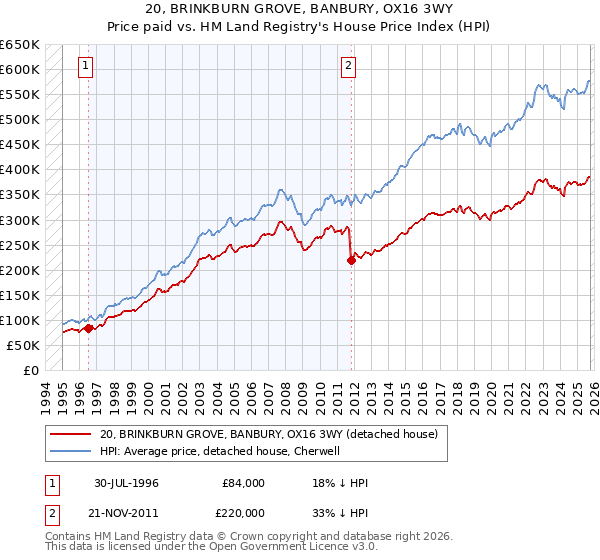 20, BRINKBURN GROVE, BANBURY, OX16 3WY: Price paid vs HM Land Registry's House Price Index