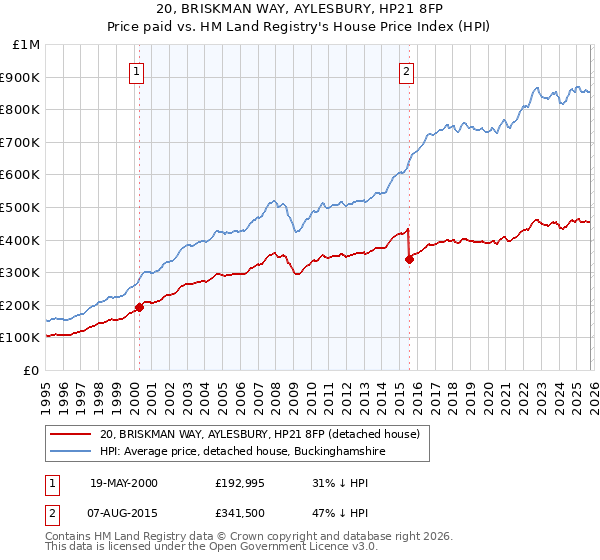 20, BRISKMAN WAY, AYLESBURY, HP21 8FP: Price paid vs HM Land Registry's House Price Index