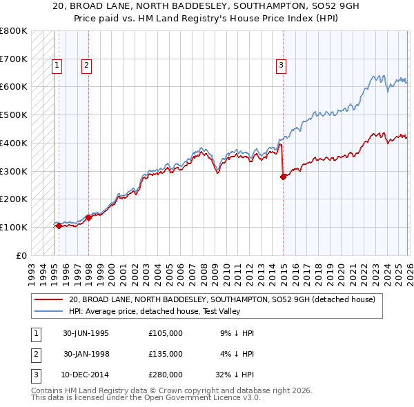 20, BROAD LANE, NORTH BADDESLEY, SOUTHAMPTON, SO52 9GH: Price paid vs HM Land Registry's House Price Index