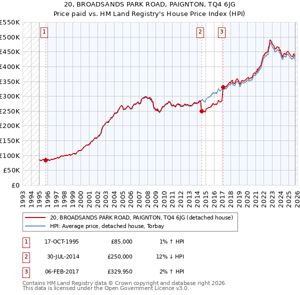 20, BROADSANDS PARK ROAD, PAIGNTON, TQ4 6JG: Price paid vs HM Land Registry's House Price Index