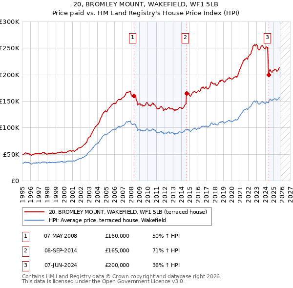20, BROMLEY MOUNT, WAKEFIELD, WF1 5LB: Price paid vs HM Land Registry's House Price Index