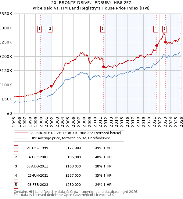 20, BRONTE DRIVE, LEDBURY, HR8 2FZ: Price paid vs HM Land Registry's House Price Index