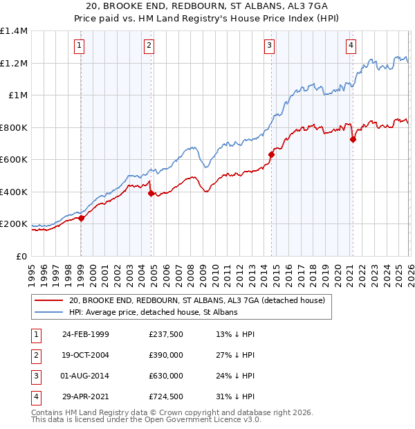 20, BROOKE END, REDBOURN, ST ALBANS, AL3 7GA: Price paid vs HM Land Registry's House Price Index