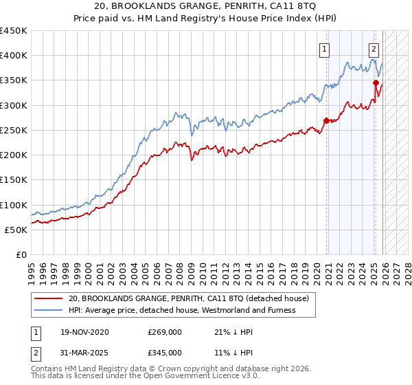 20, BROOKLANDS GRANGE, PENRITH, CA11 8TQ: Price paid vs HM Land Registry's House Price Index