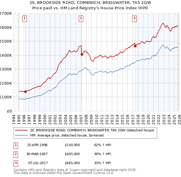 20, BROOKSIDE ROAD, COMBWICH, BRIDGWATER, TA5 2QW: Price paid vs HM Land Registry's House Price Index