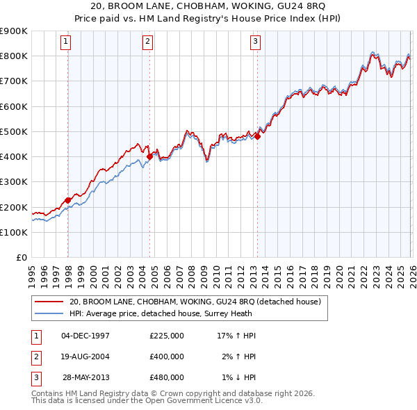 20, BROOM LANE, CHOBHAM, WOKING, GU24 8RQ: Price paid vs HM Land Registry's House Price Index