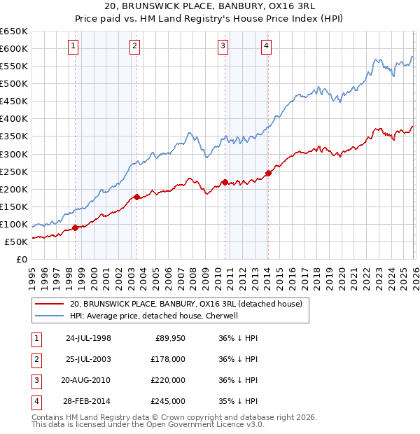 20, BRUNSWICK PLACE, BANBURY, OX16 3RL: Price paid vs HM Land Registry's House Price Index