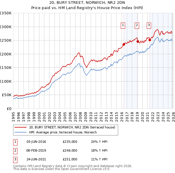 20, BURY STREET, NORWICH, NR2 2DN: Price paid vs HM Land Registry's House Price Index