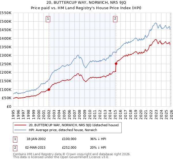 20, BUTTERCUP WAY, NORWICH, NR5 9JQ: Price paid vs HM Land Registry's House Price Index