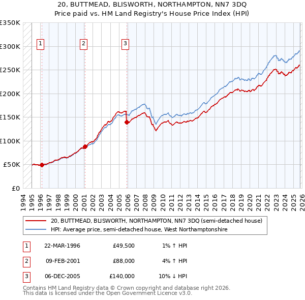 20, BUTTMEAD, BLISWORTH, NORTHAMPTON, NN7 3DQ: Price paid vs HM Land Registry's House Price Index