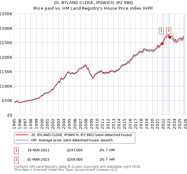 20, BYLAND CLOSE, IPSWICH, IP2 9BQ: Price paid vs HM Land Registry's House Price Index