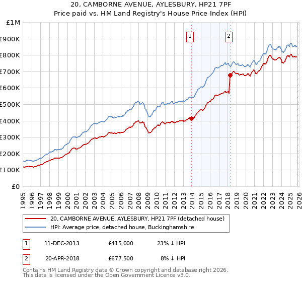 20, CAMBORNE AVENUE, AYLESBURY, HP21 7PF: Price paid vs HM Land Registry's House Price Index