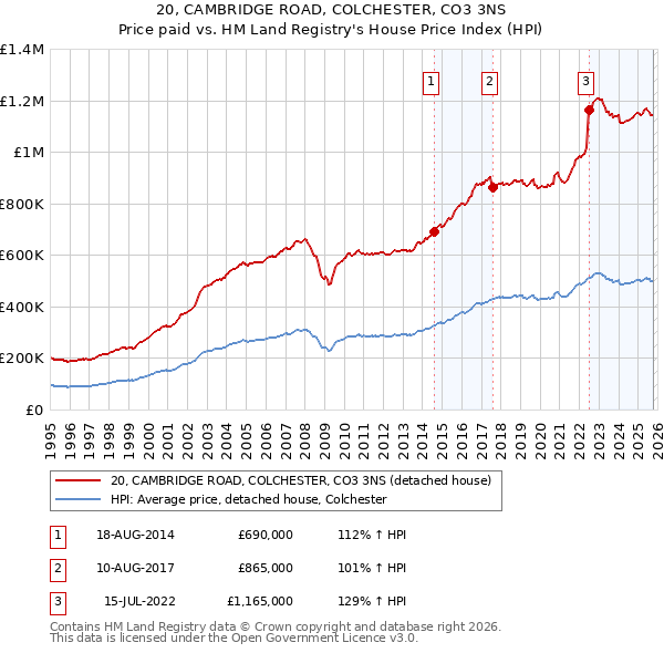 20, CAMBRIDGE ROAD, COLCHESTER, CO3 3NS: Price paid vs HM Land Registry's House Price Index