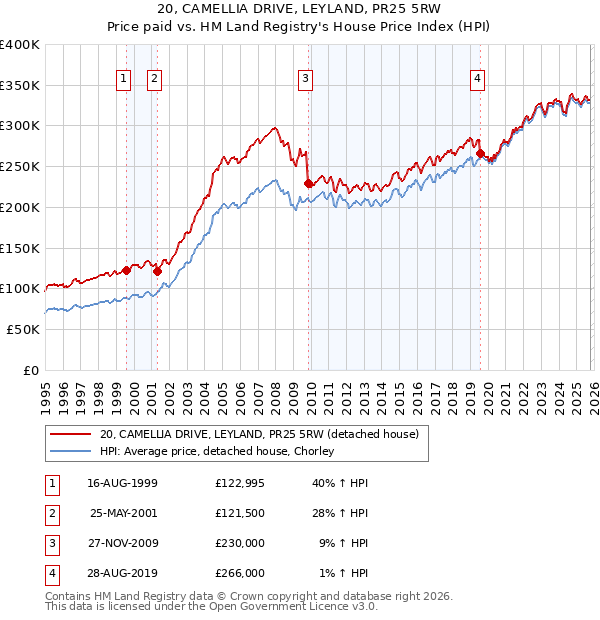 20, CAMELLIA DRIVE, LEYLAND, PR25 5RW: Price paid vs HM Land Registry's House Price Index