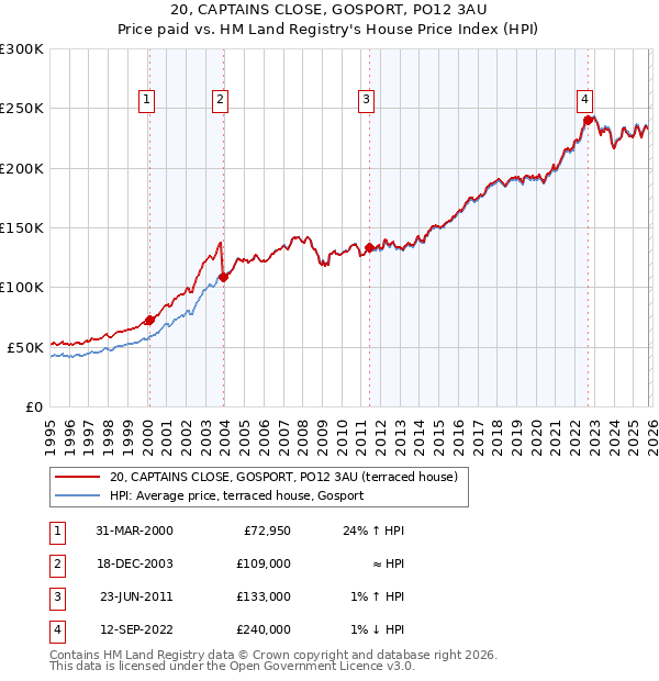 20, CAPTAINS CLOSE, GOSPORT, PO12 3AU: Price paid vs HM Land Registry's House Price Index