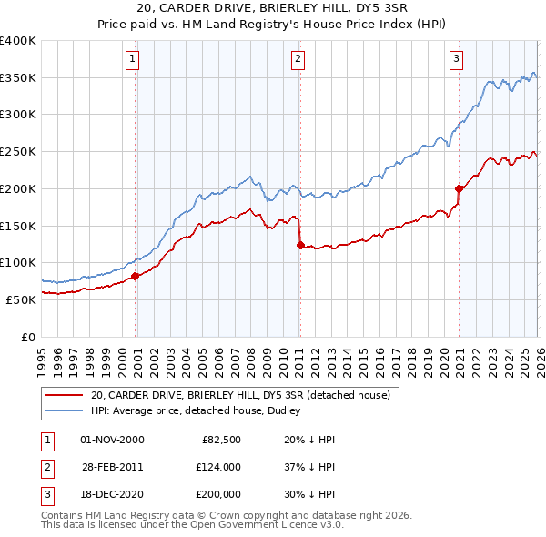 20, CARDER DRIVE, BRIERLEY HILL, DY5 3SR: Price paid vs HM Land Registry's House Price Index