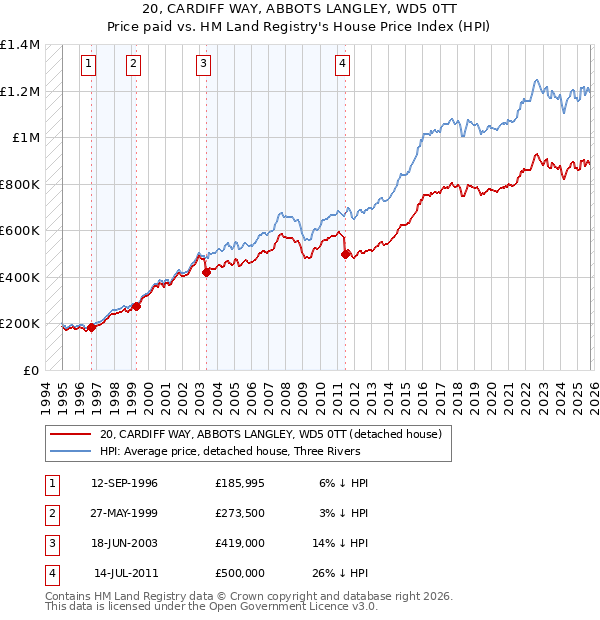 20, CARDIFF WAY, ABBOTS LANGLEY, WD5 0TT: Price paid vs HM Land Registry's House Price Index