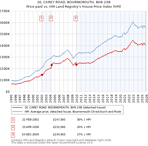20, CAREY ROAD, BOURNEMOUTH, BH9 2XB: Price paid vs HM Land Registry's House Price Index