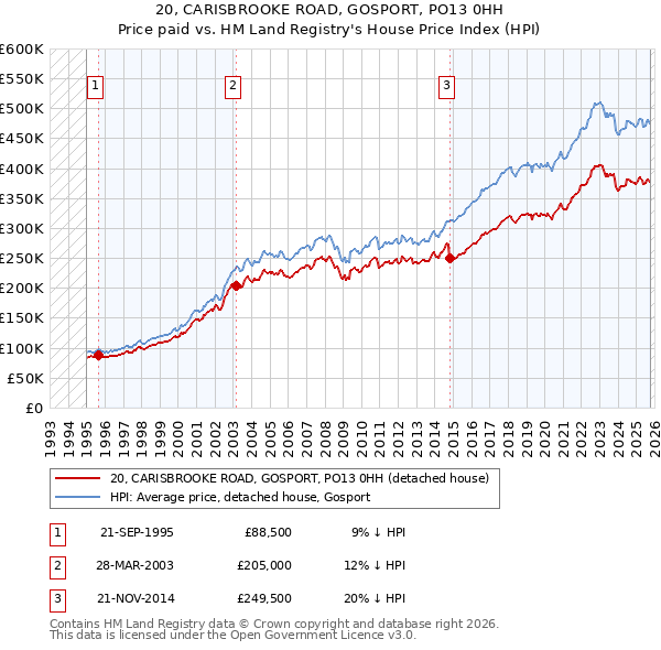 20, CARISBROOKE ROAD, GOSPORT, PO13 0HH: Price paid vs HM Land Registry's House Price Index