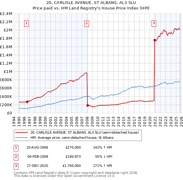20, CARLISLE AVENUE, ST ALBANS, AL3 5LU: Price paid vs HM Land Registry's House Price Index