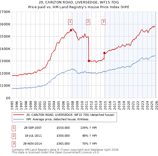 20, CARLTON ROAD, LIVERSEDGE, WF15 7DG: Price paid vs HM Land Registry's House Price Index