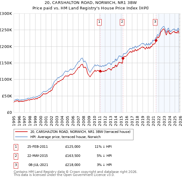 20, CARSHALTON ROAD, NORWICH, NR1 3BW: Price paid vs HM Land Registry's House Price Index