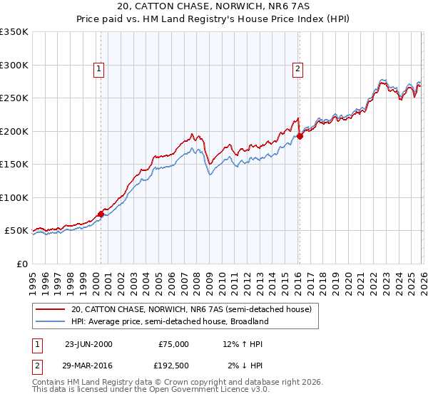 20, CATTON CHASE, NORWICH, NR6 7AS: Price paid vs HM Land Registry's House Price Index