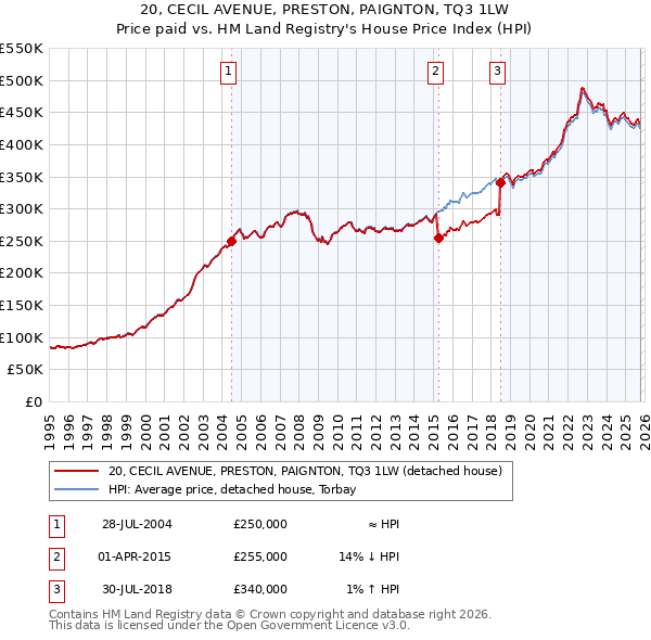20, CECIL AVENUE, PRESTON, PAIGNTON, TQ3 1LW: Price paid vs HM Land Registry's House Price Index