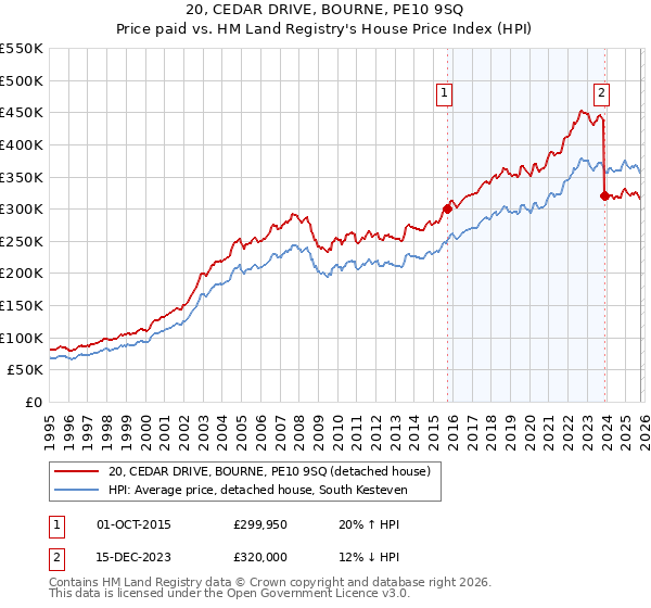 20, CEDAR DRIVE, BOURNE, PE10 9SQ: Price paid vs HM Land Registry's House Price Index