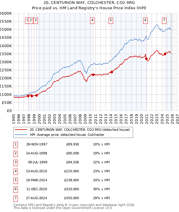 20, CENTURION WAY, COLCHESTER, CO2 9RG: Price paid vs HM Land Registry's House Price Index