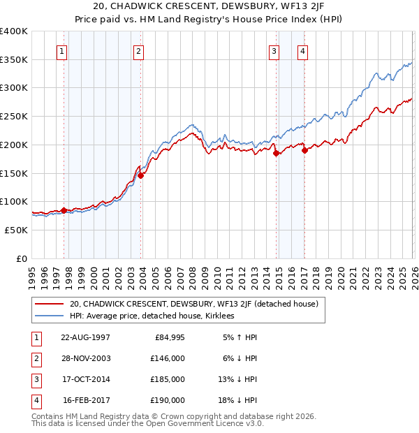 20, CHADWICK CRESCENT, DEWSBURY, WF13 2JF: Price paid vs HM Land Registry's House Price Index