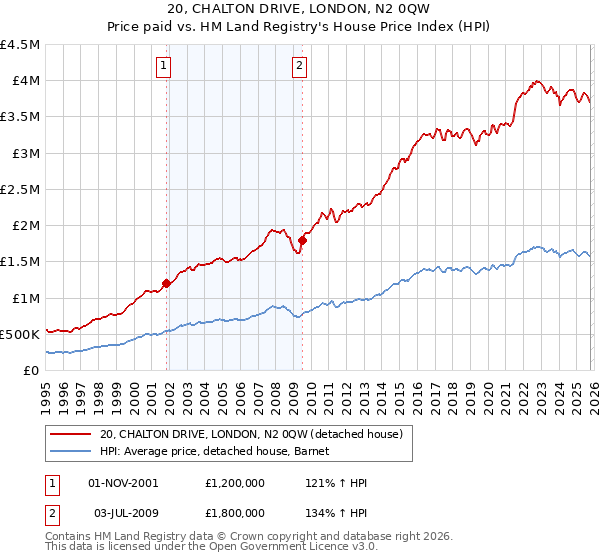 20, CHALTON DRIVE, LONDON, N2 0QW: Price paid vs HM Land Registry's House Price Index
