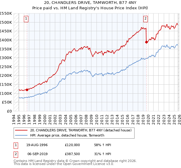 20, CHANDLERS DRIVE, TAMWORTH, B77 4NY: Price paid vs HM Land Registry's House Price Index