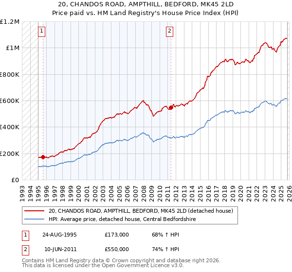 20, CHANDOS ROAD, AMPTHILL, BEDFORD, MK45 2LD: Price paid vs HM Land Registry's House Price Index