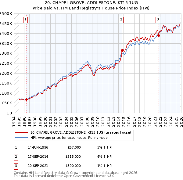 20, CHAPEL GROVE, ADDLESTONE, KT15 1UG: Price paid vs HM Land Registry's House Price Index