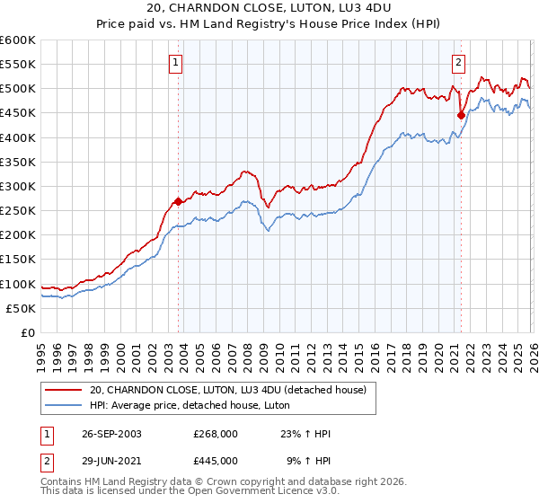 20, CHARNDON CLOSE, LUTON, LU3 4DU: Price paid vs HM Land Registry's House Price Index