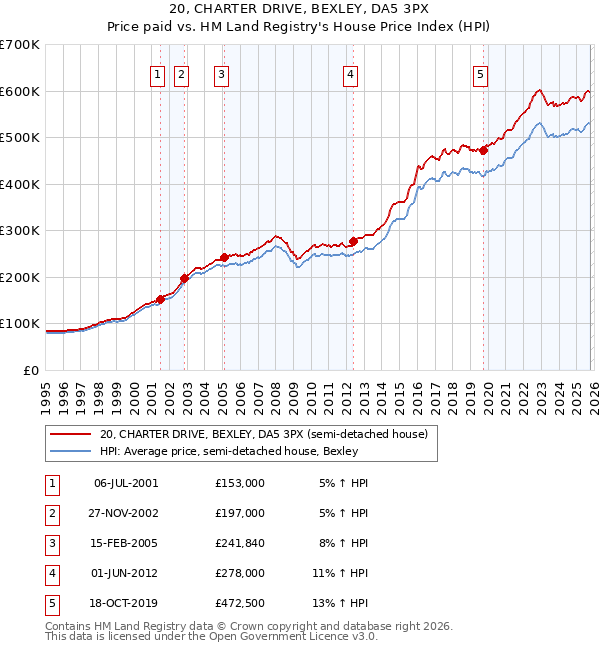20, CHARTER DRIVE, BEXLEY, DA5 3PX: Price paid vs HM Land Registry's House Price Index