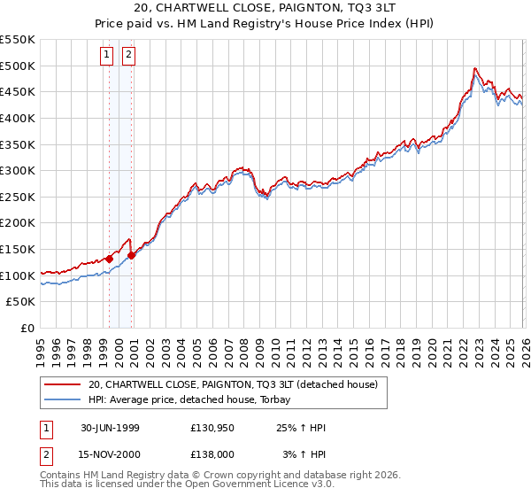 20, CHARTWELL CLOSE, PAIGNTON, TQ3 3LT: Price paid vs HM Land Registry's House Price Index