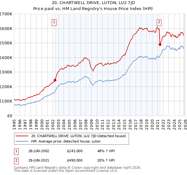 20, CHARTWELL DRIVE, LUTON, LU2 7JD: Price paid vs HM Land Registry's House Price Index
