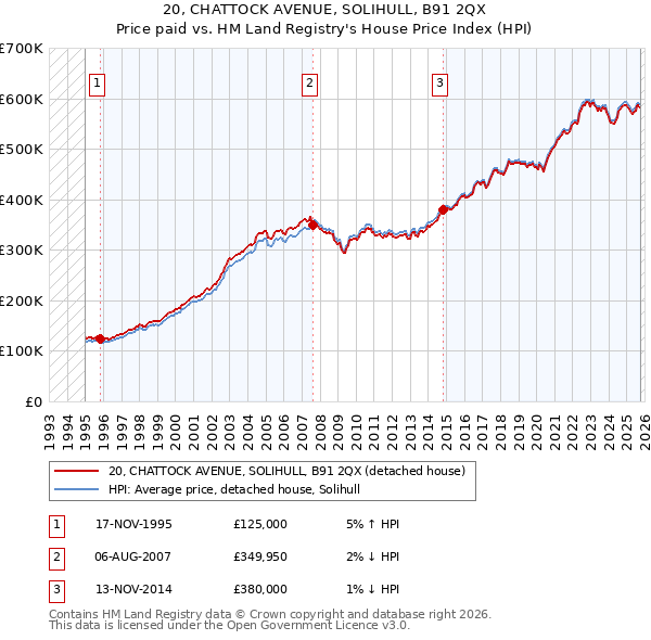 20, CHATTOCK AVENUE, SOLIHULL, B91 2QX: Price paid vs HM Land Registry's House Price Index