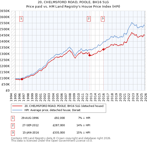 20, CHELMSFORD ROAD, POOLE, BH16 5LG: Price paid vs HM Land Registry's House Price Index
