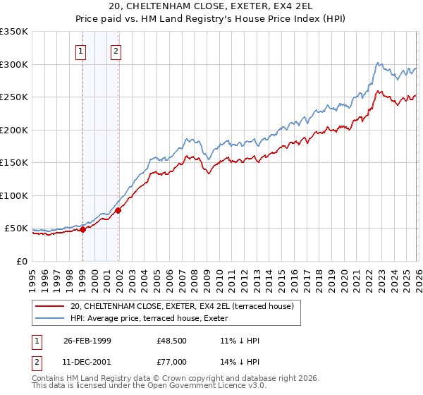 20, CHELTENHAM CLOSE, EXETER, EX4 2EL: Price paid vs HM Land Registry's House Price Index