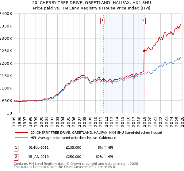20, CHERRY TREE DRIVE, GREETLAND, HALIFAX, HX4 8HU: Price paid vs HM Land Registry's House Price Index