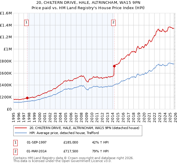 20, CHILTERN DRIVE, HALE, ALTRINCHAM, WA15 9PN: Price paid vs HM Land Registry's House Price Index