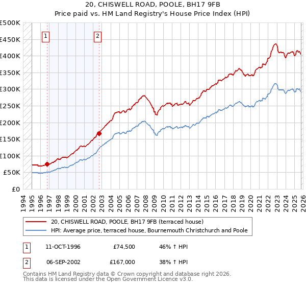 20, CHISWELL ROAD, POOLE, BH17 9FB: Price paid vs HM Land Registry's House Price Index