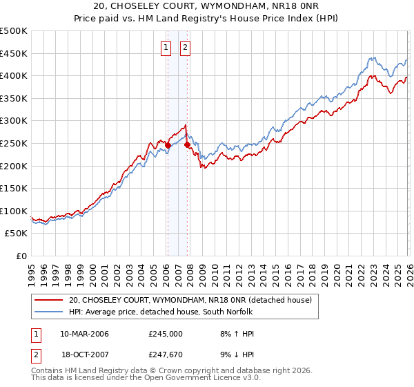 20, CHOSELEY COURT, WYMONDHAM, NR18 0NR: Price paid vs HM Land Registry's House Price Index