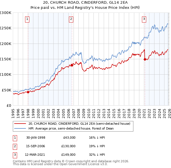 20, CHURCH ROAD, CINDERFORD, GL14 2EA: Price paid vs HM Land Registry's House Price Index