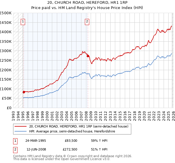 20, CHURCH ROAD, HEREFORD, HR1 1RP: Price paid vs HM Land Registry's House Price Index